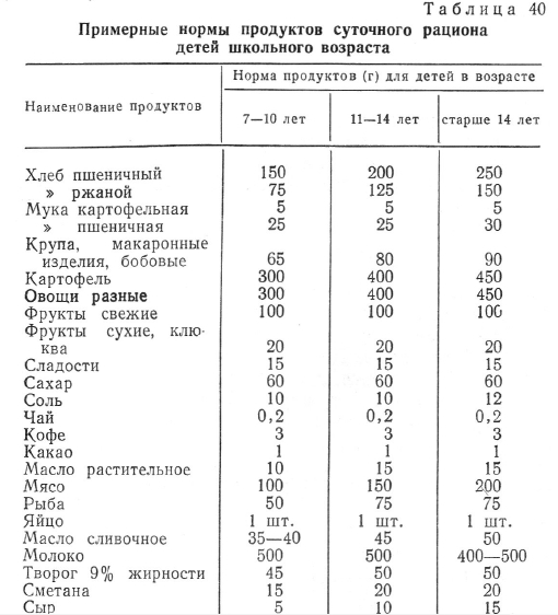 Примерные нормы продуктов суточного рациона  детей школьного возраста